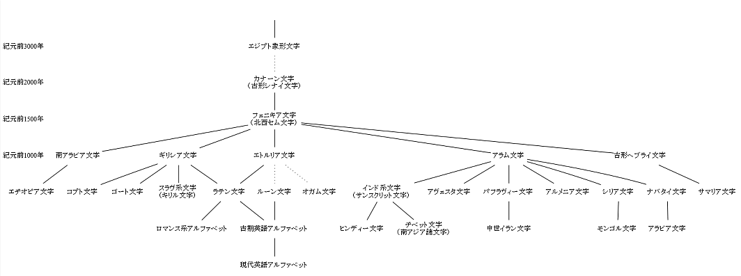 History of Writing by YT: Alphabet