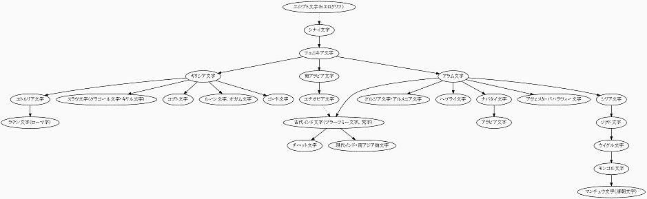 History of Writing: Alphabet
