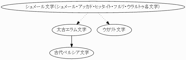History of Writing: Cuneiform