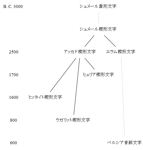 History of Writing Derived from Sumerian Cuneiform
