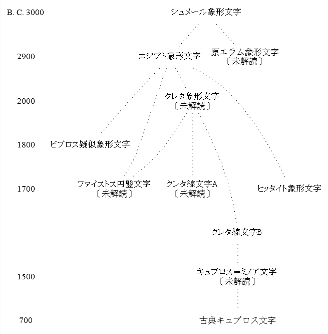 History of Writing Derived from Sumerian Hieroglyph