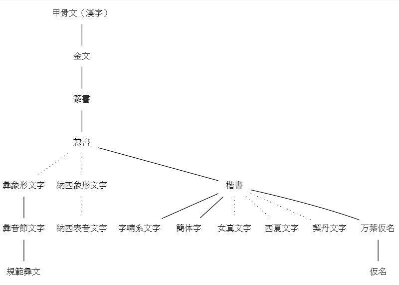 History of Writing Hieroglyph in East Asia