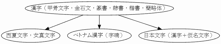 History of Writing: Kanji
