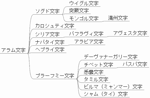 Aramaic