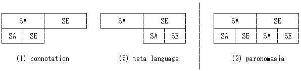 Barthes' connotation and meta language