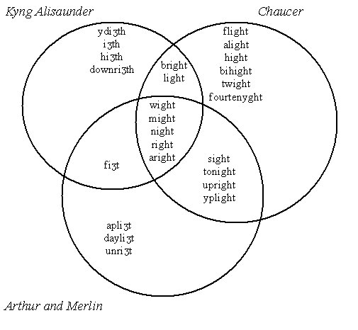 Chaucer's Rhymes with 