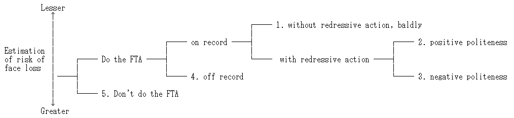 FTA Avoiding Strategies