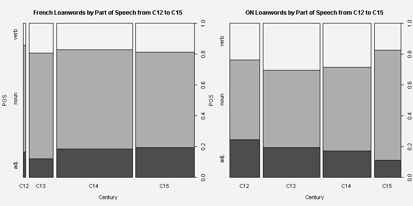 French and ON Loanwords by Part of Speech from C12 to C15: Table 2