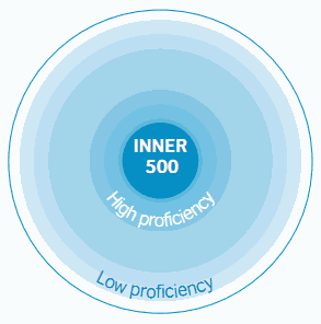 Graddol's Proficiency-Based Model of English