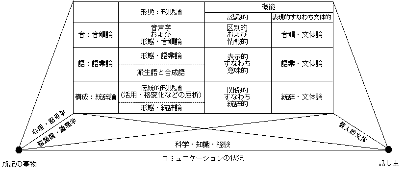 Guiraud's Range of Linguistics