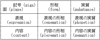 Hjelmslev's Form, Substance, Expression, Content