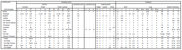 Indo-European Sound Correspondences