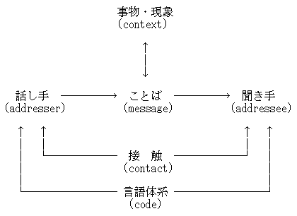 Jakobson's Six Participants of Linguistic Activity
