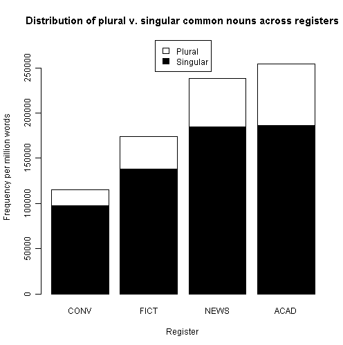 Distribution of Plural v. Singular Common Nouns Across Registers by LGSWE