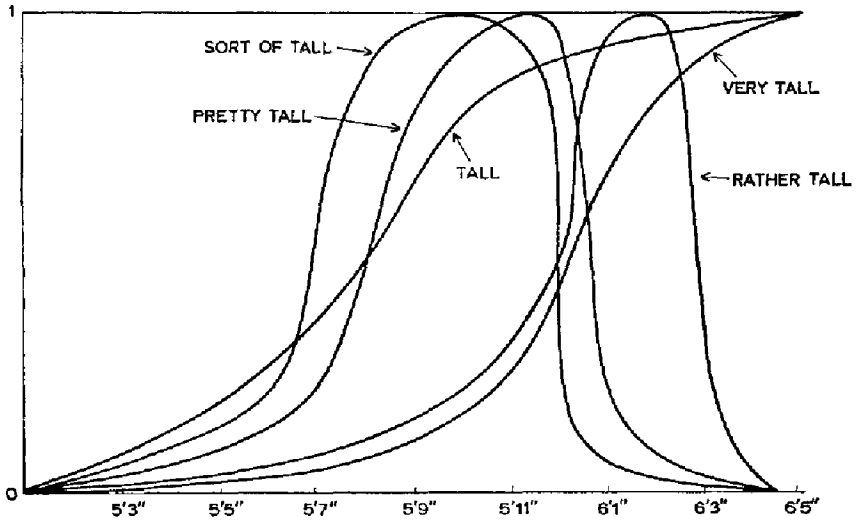Lakoff's Hedges