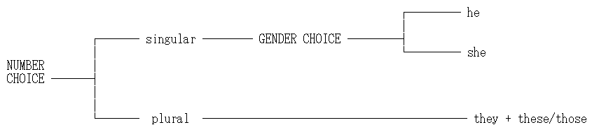Choices in the PE 3rd Person Pronoun System (Poussa)
