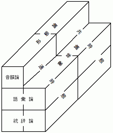 Ullmann's Linguistic Components