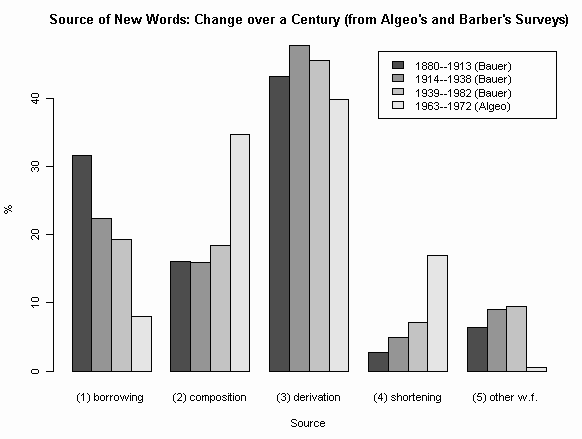Sources of New Words over a Century: Change over a Century (from Algeo's and Bauer's Surveys)