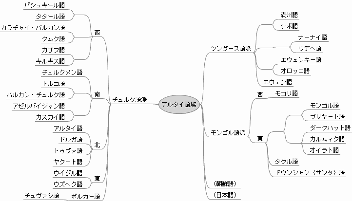 Altaic Family Tree
