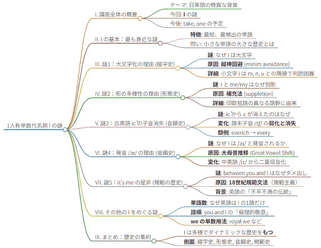 asacul_most_attractive_words_in_hel_07_20251025_mindmap.png