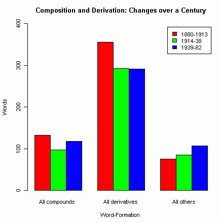 Composition and Derivation: Changes over a Century