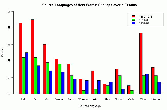 Source of Loanwords over a Century