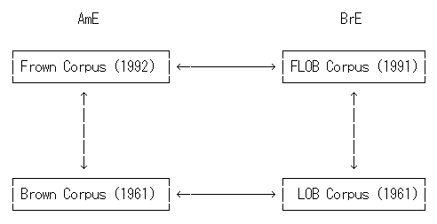 The Brown Family of Corpora