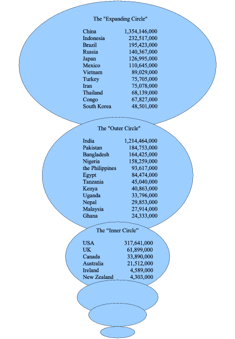 Bubble Model of English Speakers by Kachru