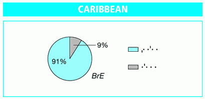 Caribbean