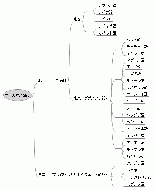Family Tree of the Caucasian Languages