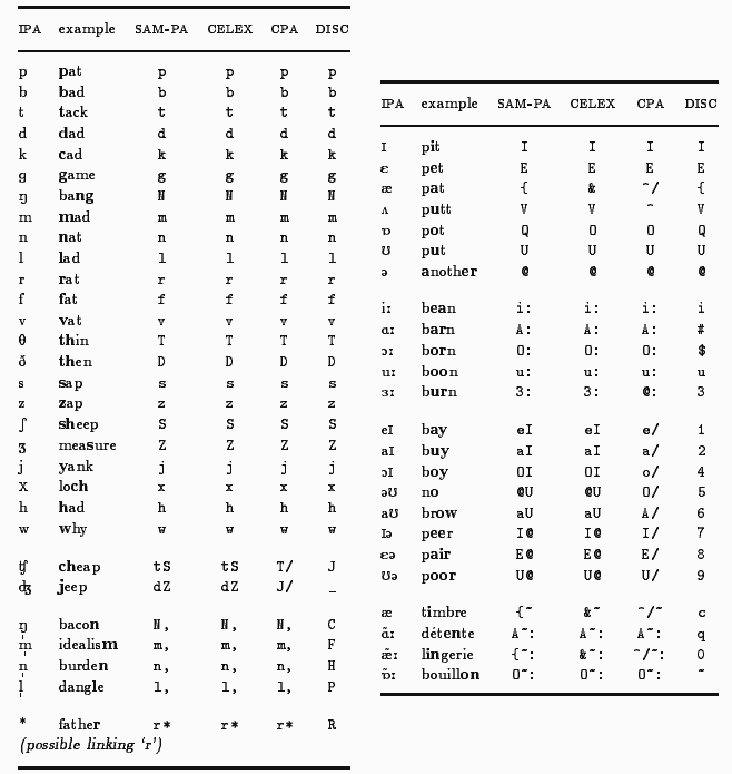 CELEX2 Phonetic Character Set