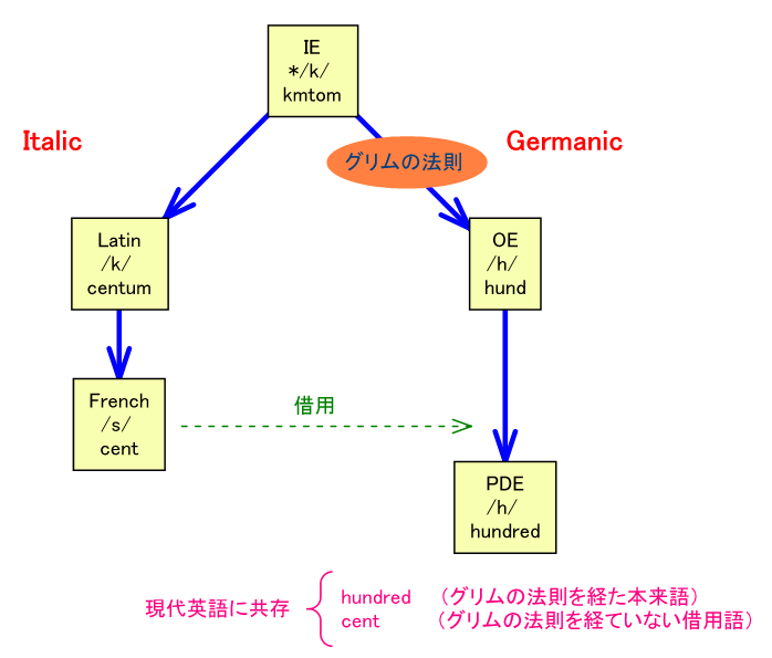 centum and hund(red)