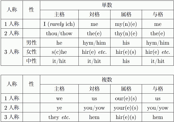 Paradigm of Chaucer's Personal Pronouns