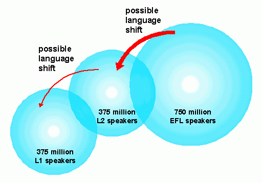 Dynamic Circle Mode of English Speakers by Graddol