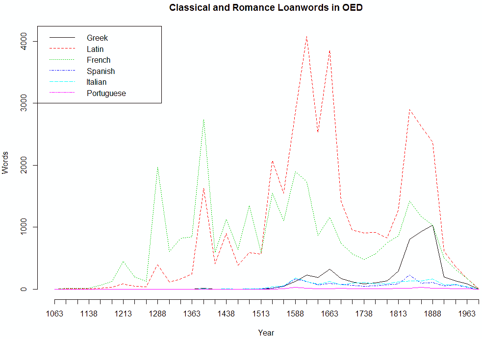 Classical and Romance Loanwords in OED