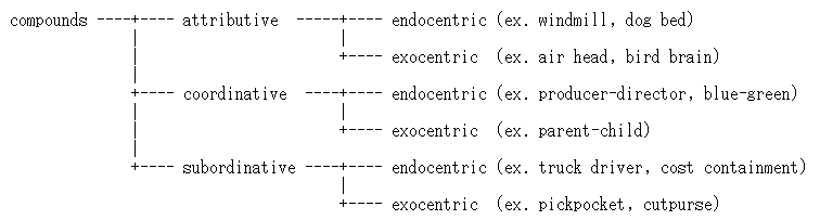 Classification of Compounds