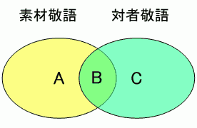 Classification of Honorific