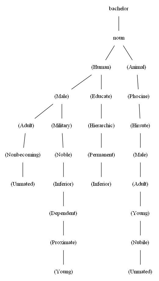 Componential Analysis of 