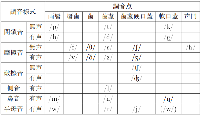 PDE consonantal phomemes