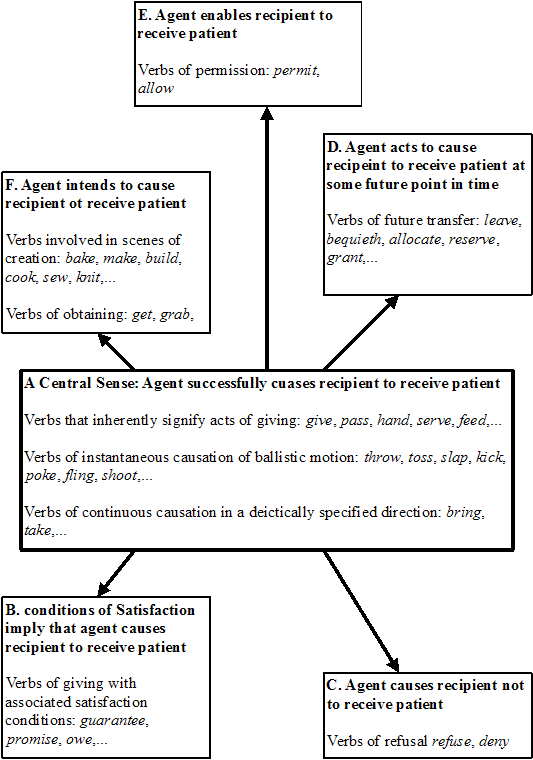 Constructional Polysemy of Double Object Construction