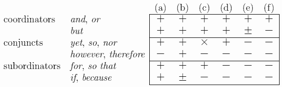 Coordination--Conjunct--Subordination Gradients