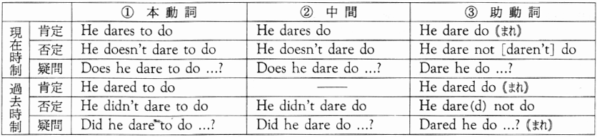 The Conjugation of the Verb