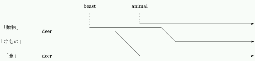 deer, beast, and animal