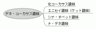 Family Tree of the Dene-Caucasian