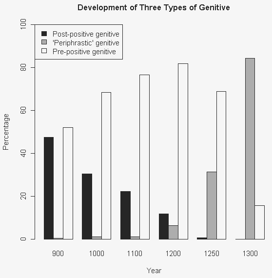 Development of Three Types of Genitive