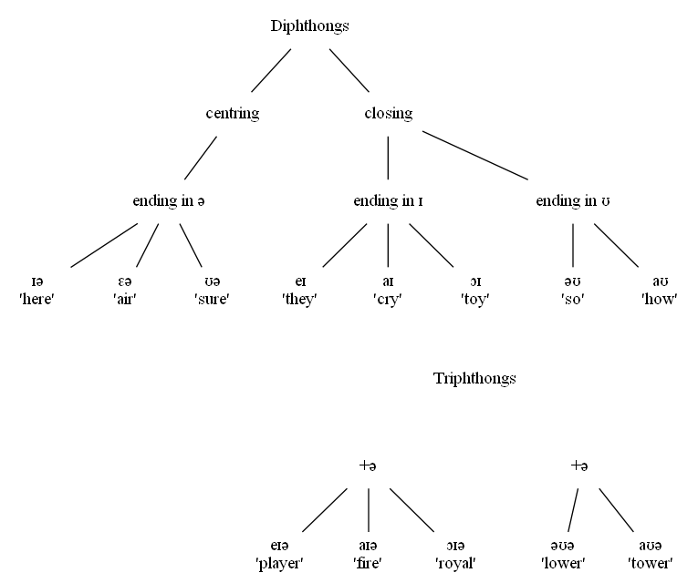 diphthong