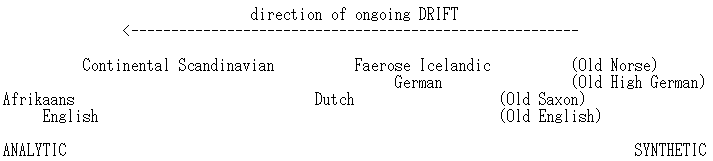 Drift in the Germanic Languages