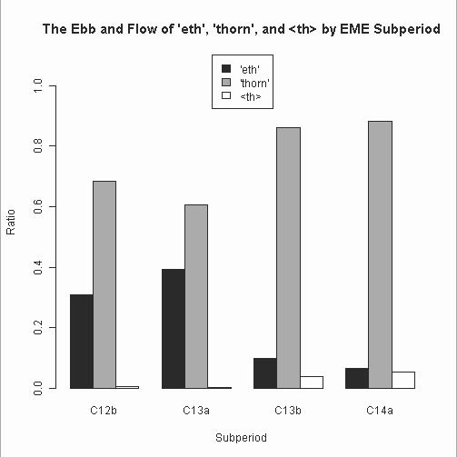 The Ebb and Flow of 'eth', 'thorn', and <th> by EME Subperiod