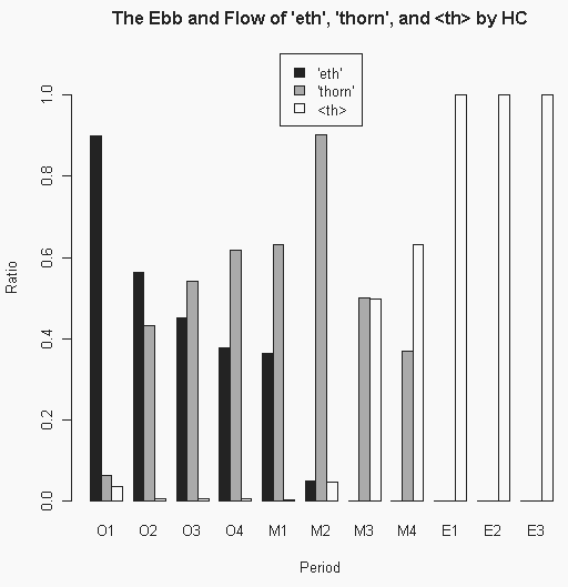 The Ebb and Flow of 'eth', 'thorn', and <th> by HC