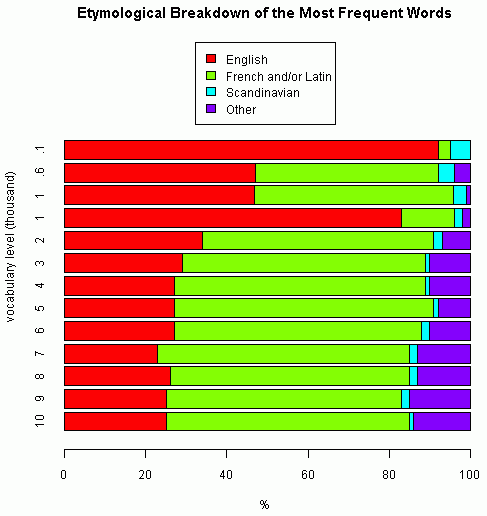 Etymological Breakdown of the Most Frequent Words